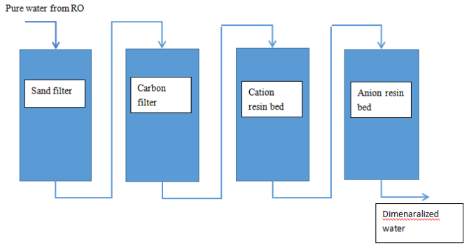 Ion exchange system for wash profiles.png